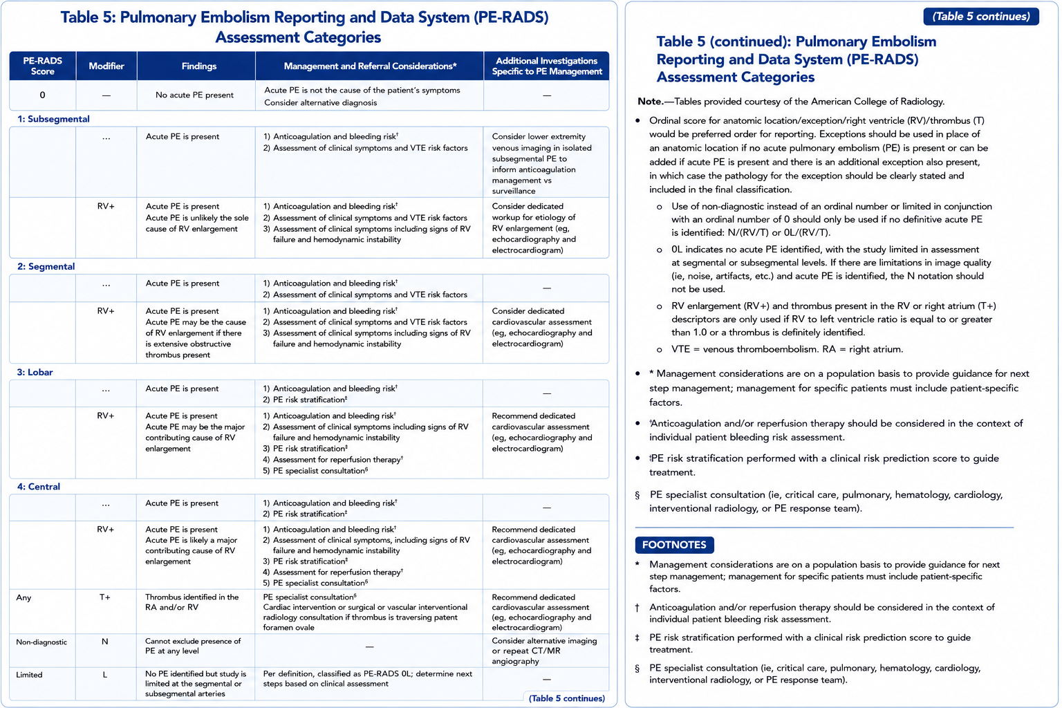 PE-RADS table 5 assessment categories