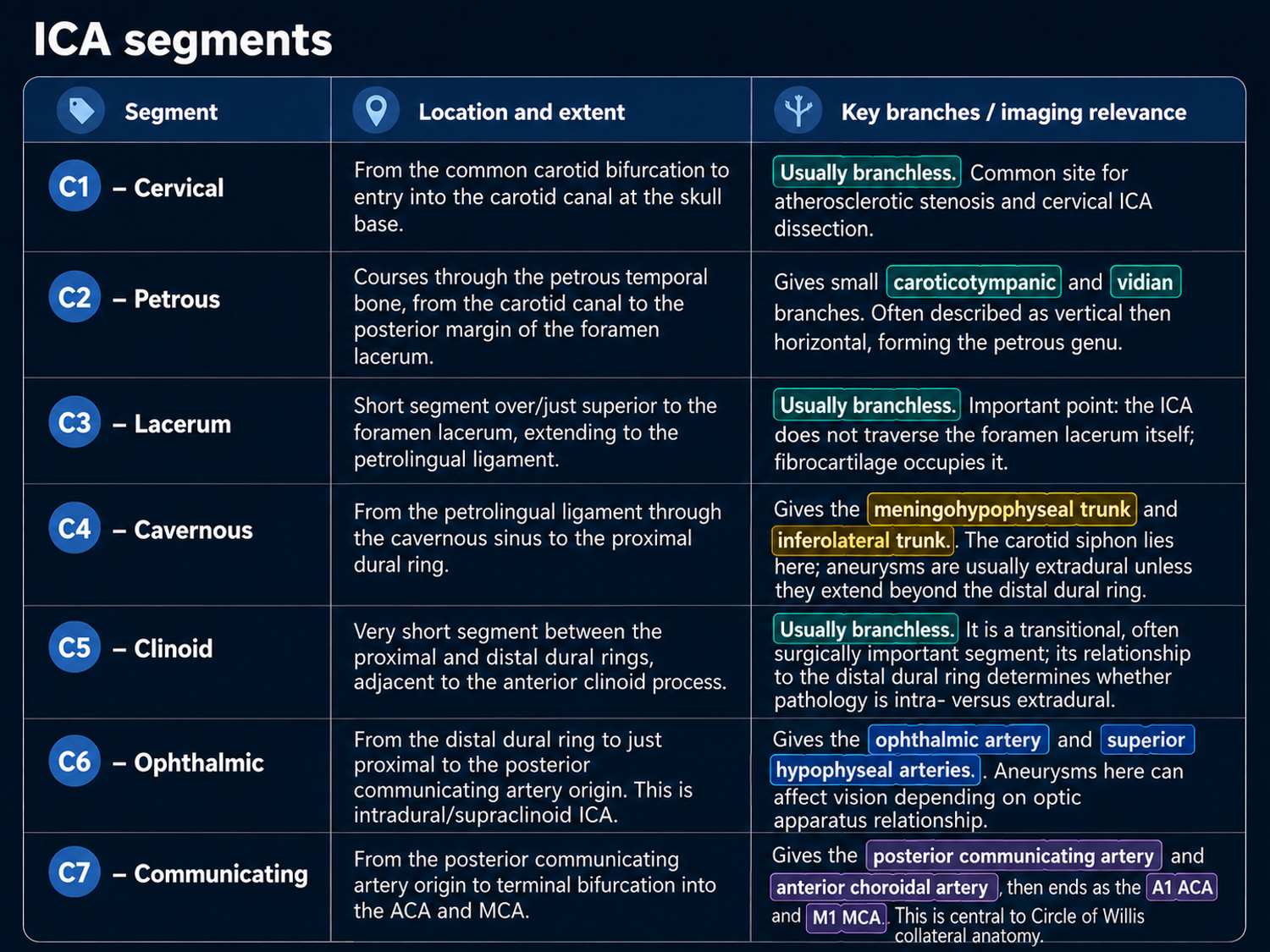 ICA segments table