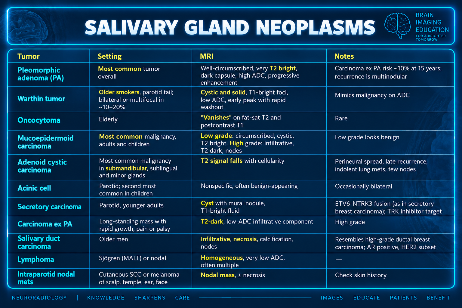 Teaching table comparing salivary gland neoplasms by setting, MRI findings, and notes.