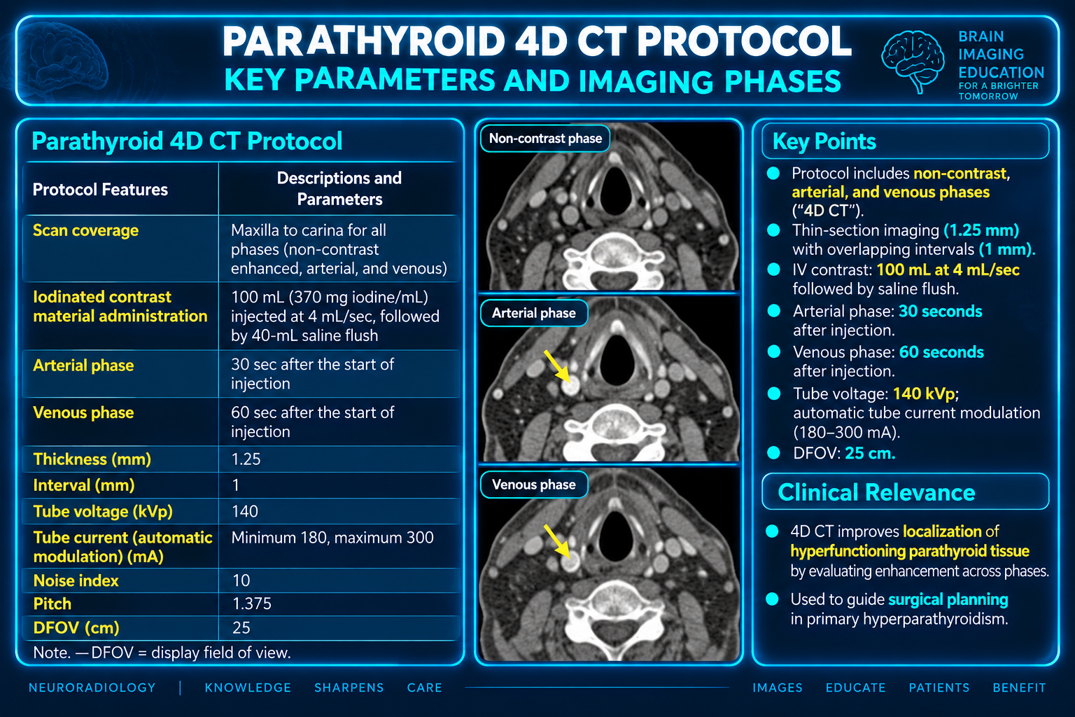 Protocol parameter table and axial noncontrast, arterial and venous CT teaching panels