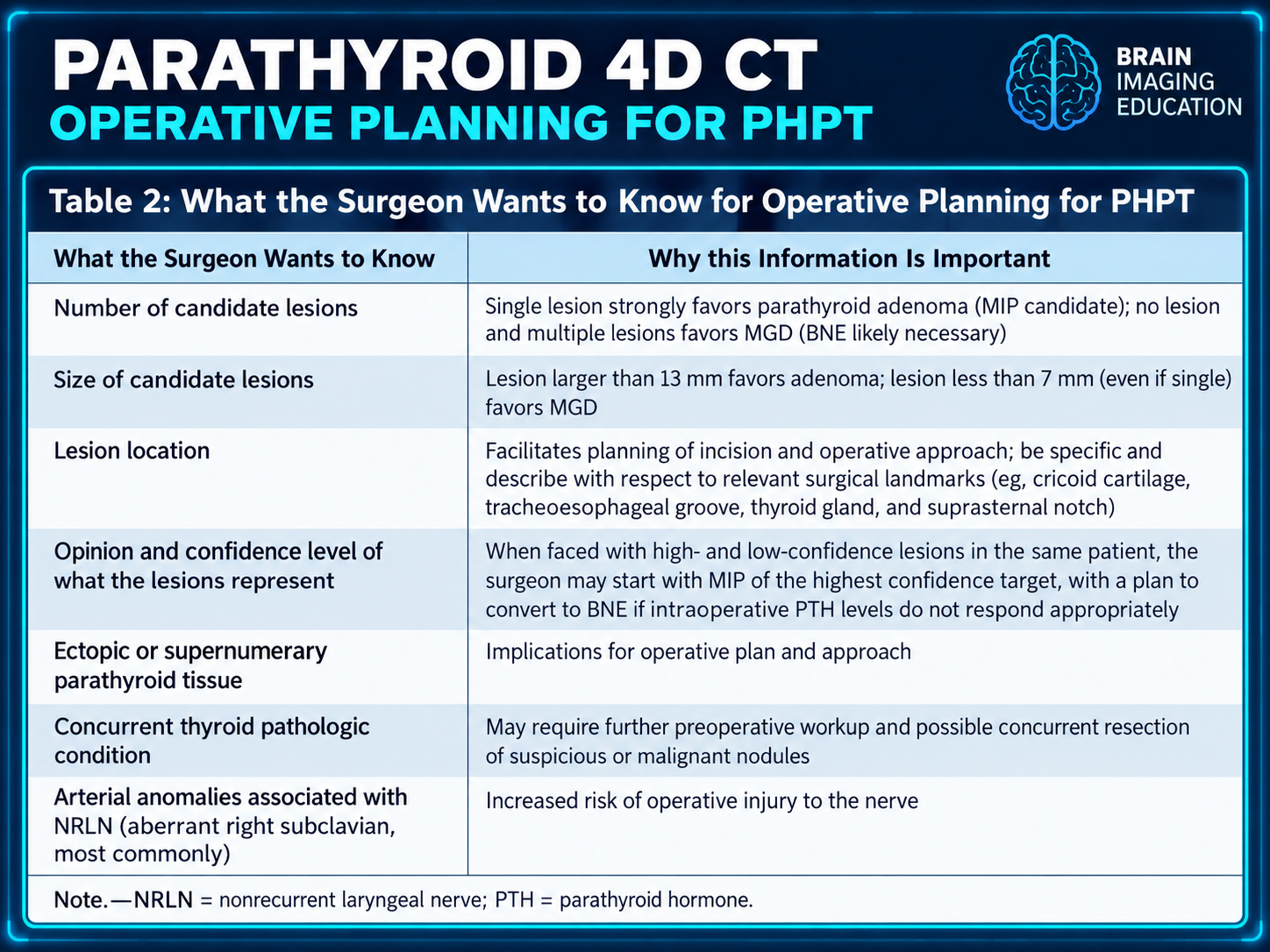 Teaching table listing lesion number, size, location, confidence and other information for operative planning in PHPT