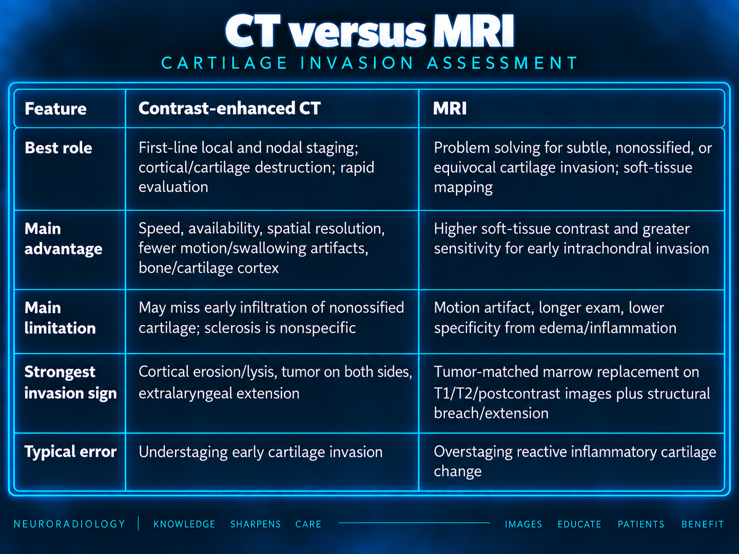 Teaching comparison of CT and MRI for cartilage invasion assessment