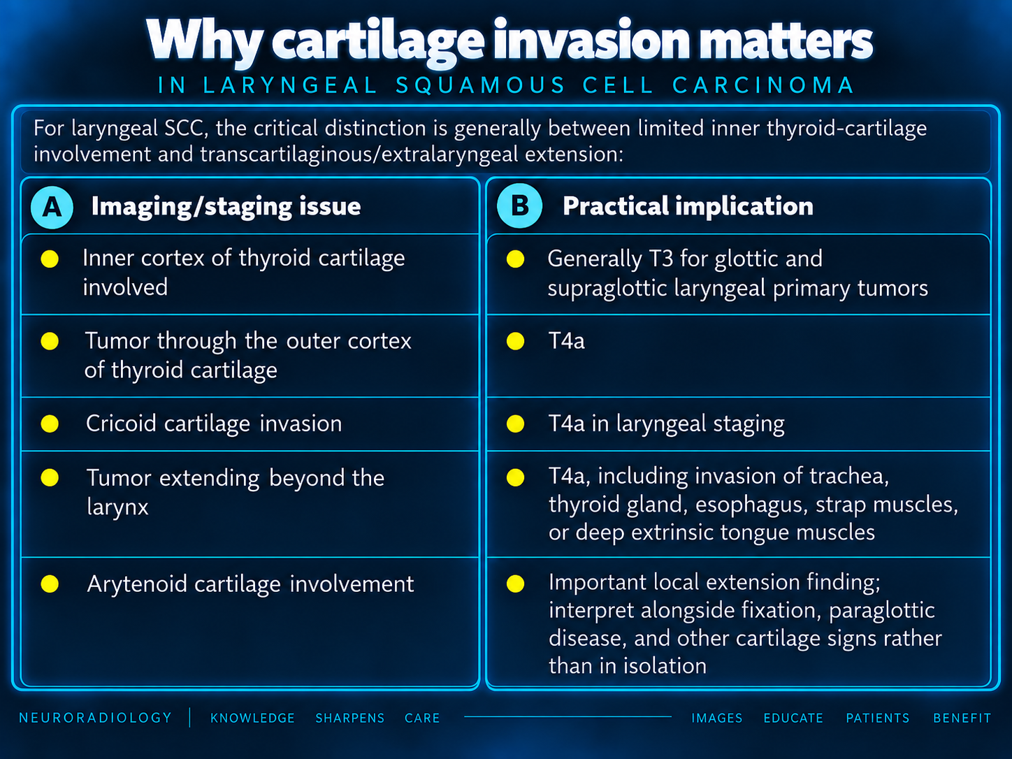 Teaching table linking laryngeal cartilage involvement to staging implications