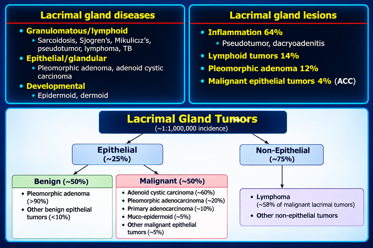 Overview of lacrimal gland diseases and tumors