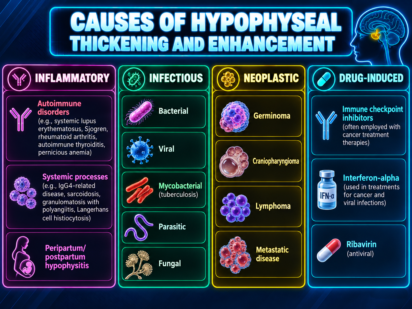Inflammatory infectious neoplastic and drug-induced causes of hypophyseal thickening