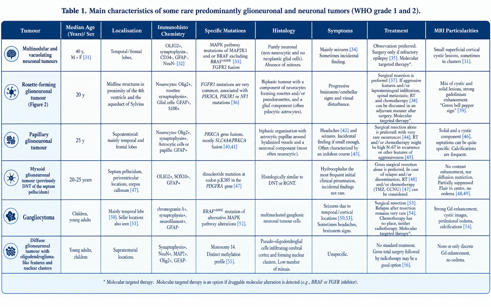 Main characteristics of rare neuronal and glioneuronal tumors